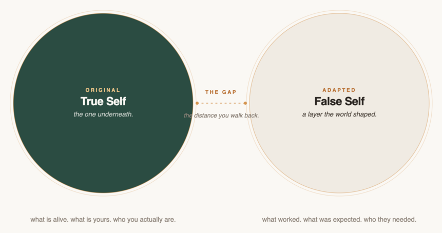 The True Self beneath the False Self, the original you, before years of adaptation
