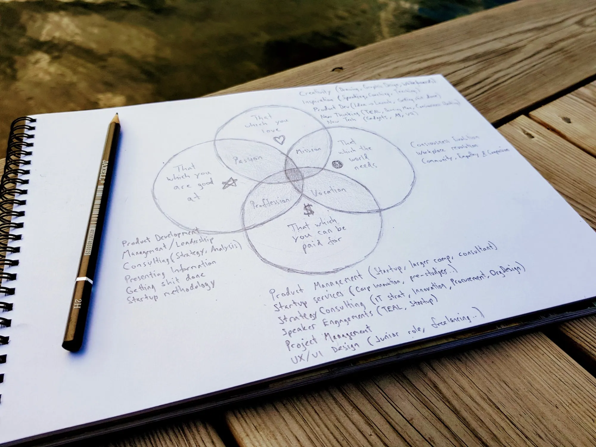 Hand-drawn Ikigai diagram in a notebook on a wooden dock