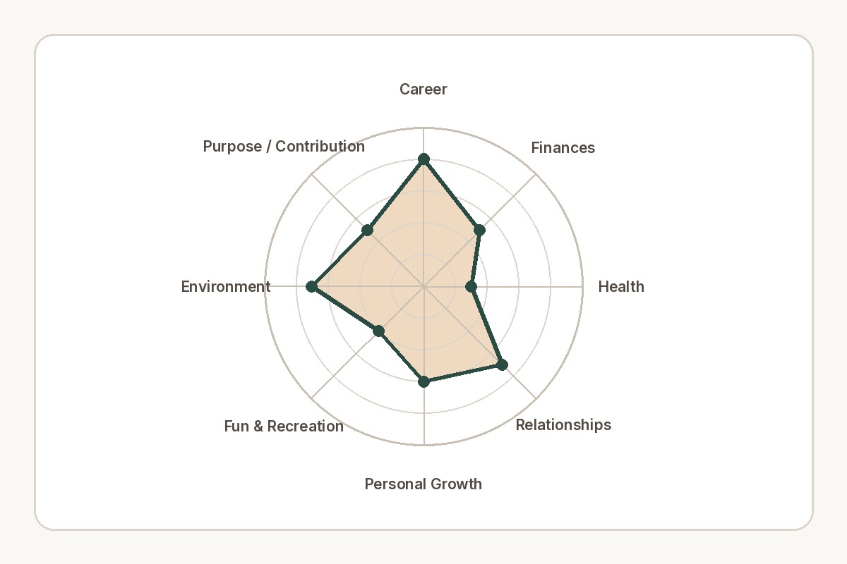 Life Report chart, eight areas scored one to ten