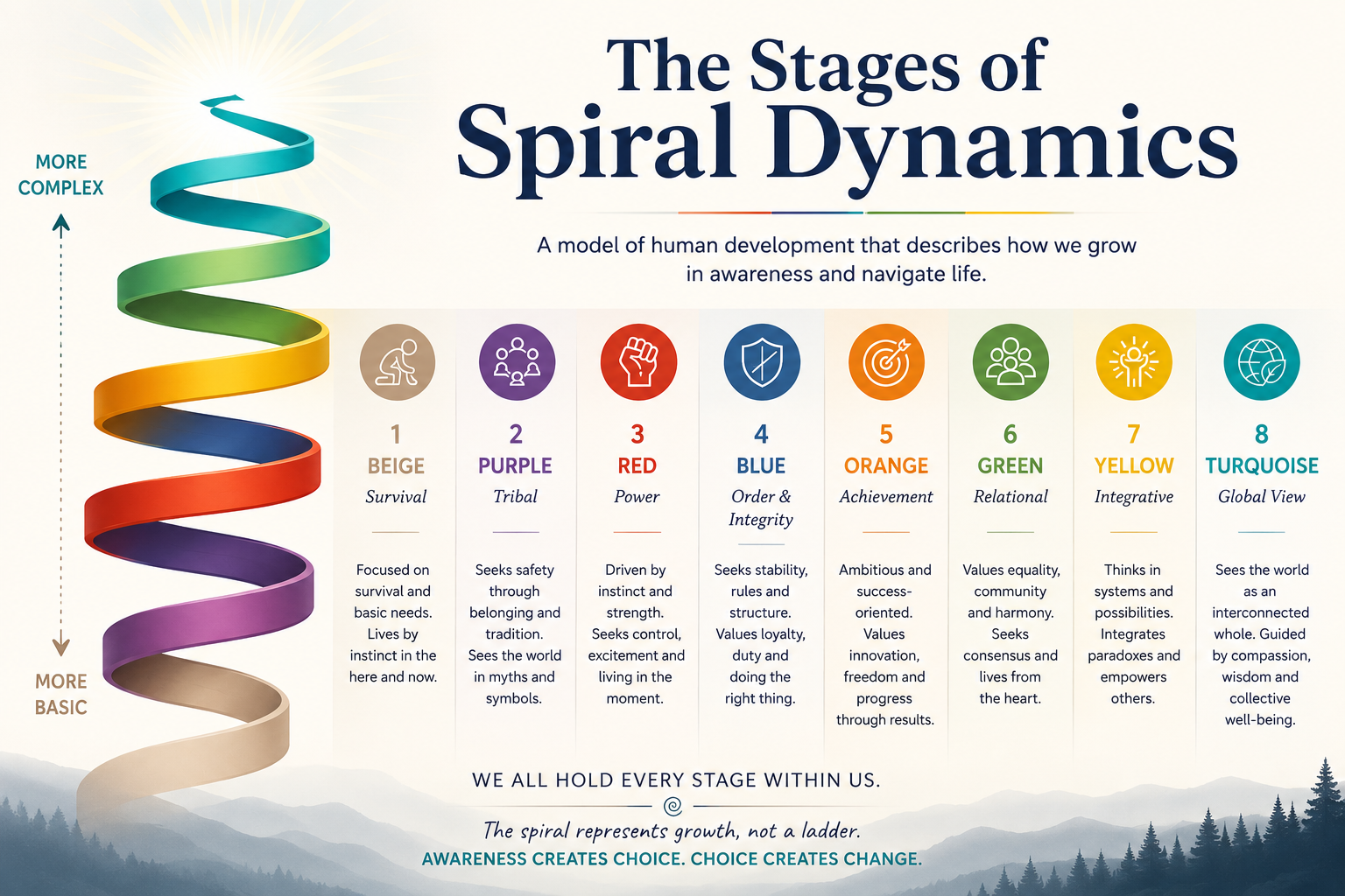 The Stages of Spiral Dynamics: a model of human development from Beige to Turquoise